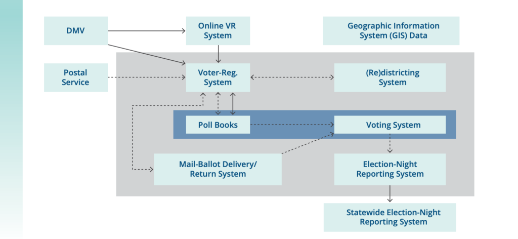 Arrows depict the direction of information flow between component systems. Solid lines indicate flows that typically rely on the Internet or other networks that are connected to the Internet; dashed lines indicate information flows that typically are “air-locked” from outside networks. The dark blue box indicates systems that are typically deployed in individual polling places; the grey box indicates systems that are typically centralized in a local jurisdiction’s election office.  Reproduced from Stewart III, Charles. “The 2016 U.S. Election: Fears and Facts About Electoral Integrity.” Journal of Democracy 28:2 (2017), p. 56, Figure 2. © 2017 National Endowment for Democracy. Reprinted with permission of Johns Hopkins University Press.