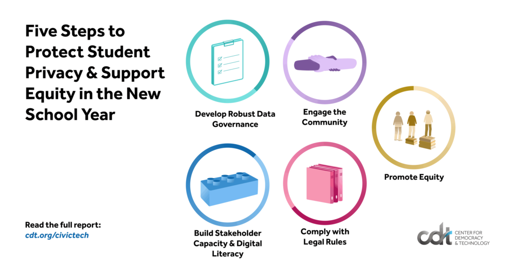 From CDT's Equity in Civic Tech team, the "Five Steps to Protect Student Privacy & Support Equity in the New School Year." 5 icons on a white background.