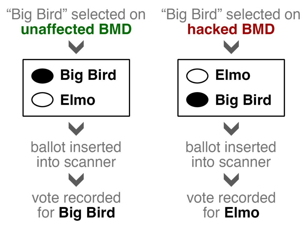 Graphic showing that when "Big Bird" is selected on an unaffected BMD, a vote is recorded for Big Bird, and when "Big Bird" is selected on a hacked BMD, a vote is recorded for Elmo.