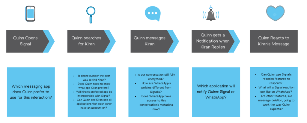 A series of decisions that describe Quinn’s journey of messaging Kiran in a world where messaging apps are interoperable. Quinn opens Signal, searches for Kiran, messages Kiran, is notified when Kiran replies, and reacts to Kiran’s message. Under the user journey, each step is associated with new questions introduced with interoperability. The questions are the same as the paragraph below.