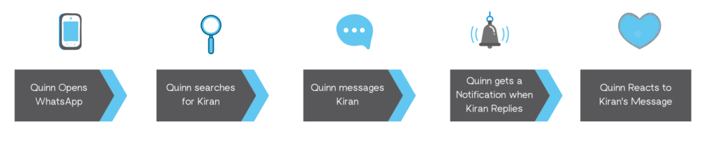 A series of decisions that describe Quinn’s journey of messaging Kiran, and reacting to a message. Quinn opens WhatsApp. Quin searches for Kiran. Quinn messages Kiran. Quinn gets a notification when Kiran replies. Finally, Quinn reacts to Kiran’s message.