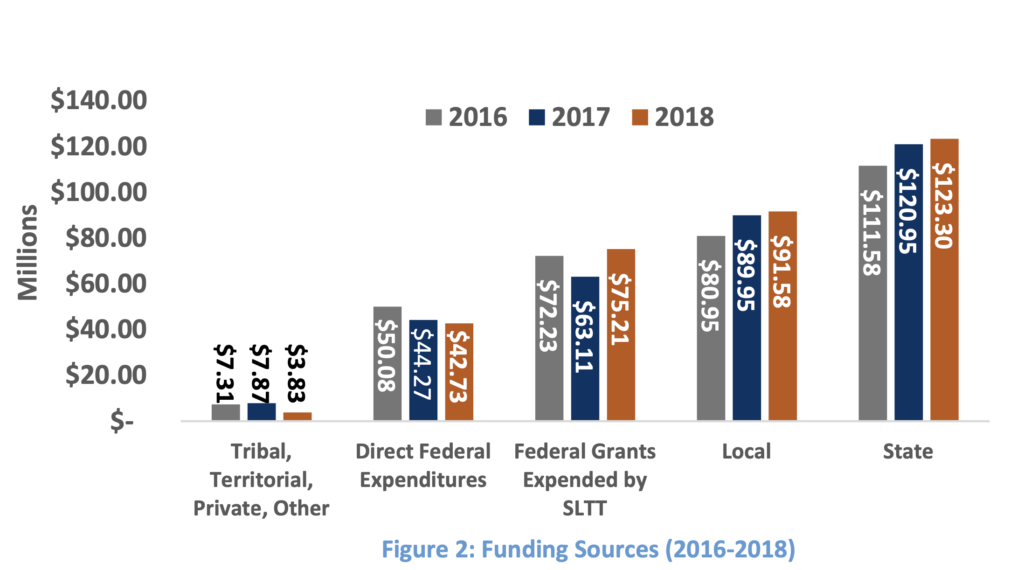 Graph on distribution of funding sources for fusion centers, including federal funds, from National Network of Fusion Centers 2018 annual report. Y-axis starts at $0 and goes up to $140 million in $20 million increments. X-axis shows the various funding sources for years 2016, 2017, and 2018 in ascending order: tribal, territorial, private, other; direct federal expenditures; federal grants expended by SLTT; local; and state.