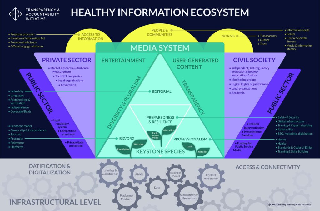 Graphic for an analytical tool that shows multidimensional aspects of an information ecosystem that can be used at various levels of analysis. Illustration of green, purple, yellow, and indigo shapes connected to each other.