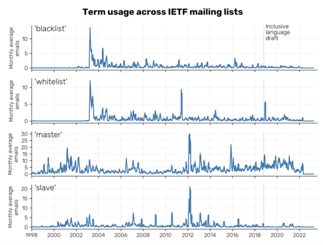 This image shows four graphs demonstrating the monthly average use of four terms — 'blacklist', 'whitelist', 'master', and 'slave' — across IETF mailing lists from 1998-2022. On each graph, the 2018 publication of the IETF draft proposing more inclusive terminology is marked. 