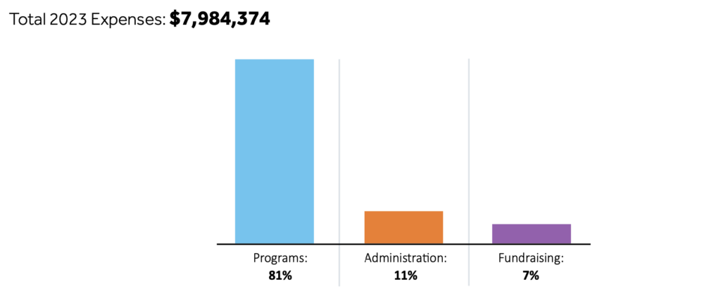 CDT's total 2023 expenses: $7,984,374. Bar chart showing: Programs – 81%. Administration – 11%. Fundraising – 7%.