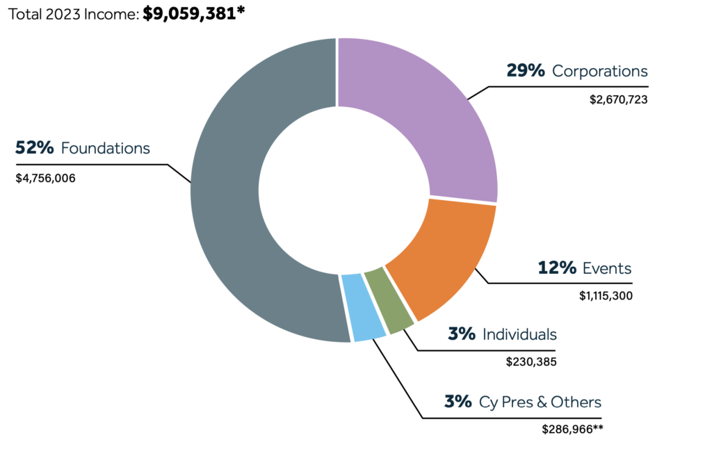 2023 U.S. Revenue and Support: Total 2023 income is $9,059,381 (numbers reflect CDT's unaudited 2023 financial statements). Circle pie chart, showing: 52% Foundations – $4,756,006. 29% Corporations – $2,670,723. 12% Events – $1,115,300. 3% Cy Pres & Others – $286,966 (includes $164,290 of in-kind donations of pro bono legal services). 3% Individuals – $230,385.